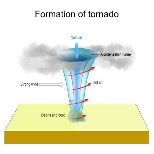 Зображення: tornado structure diagrams